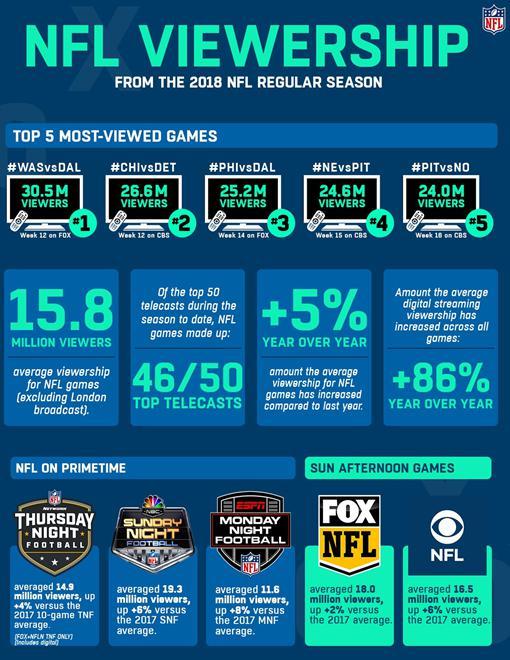 收视与收入齐飙升 为什么超级碗能成为最具商业价值的单项体育赛